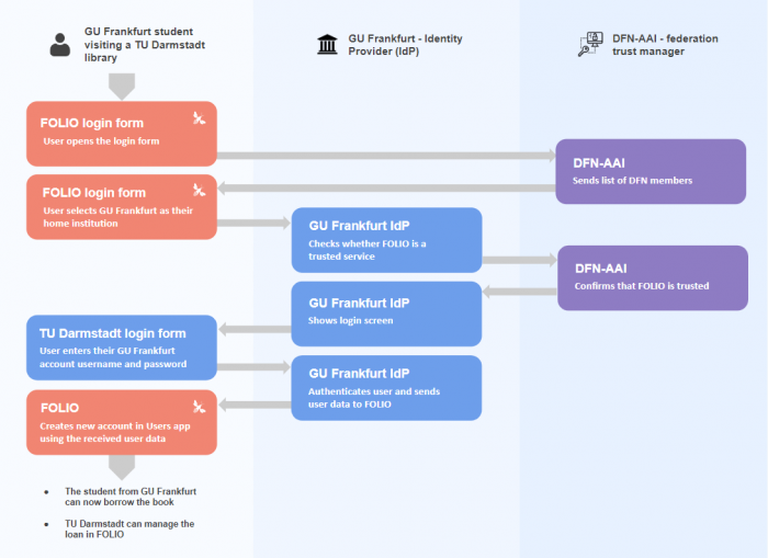 SSO authentication process